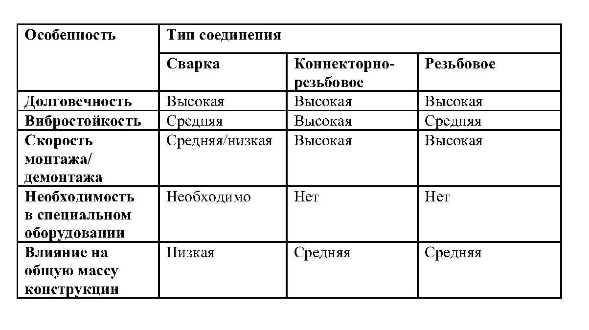 Вспомогательные конструкции: экономия за счет замены сварных соединений на коннекторно-резьбовые